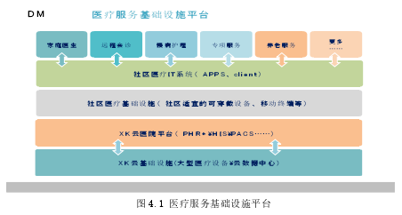 图 4.1 医疗服务基础设施平台