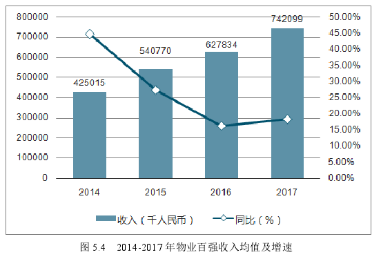 图 5.4   2014-2017 年物业百强收入均值及增速