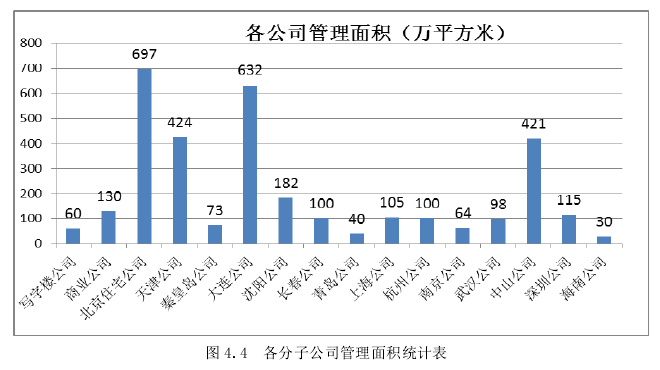 图 4.4  各分子公司管理面积统计表