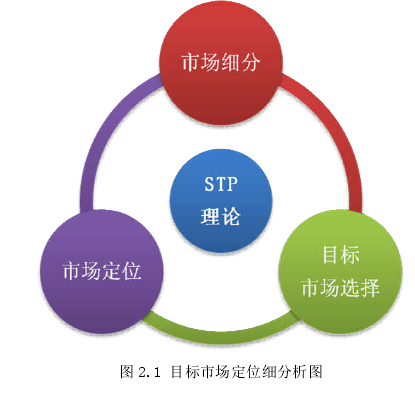 图 2.1 目标市场定位细分析图