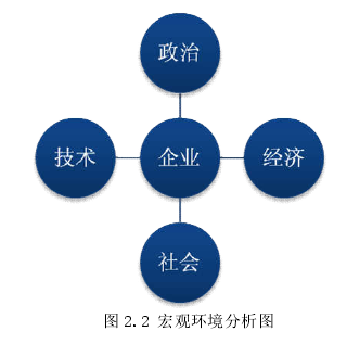 图 2.2 宏观环境分析图