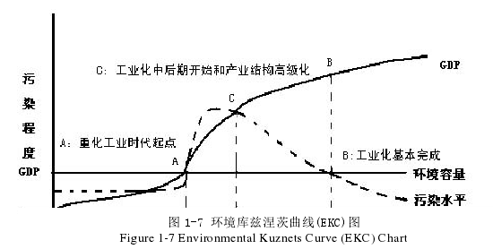 图 1-7 环境库兹涅茨曲线(EKC)图