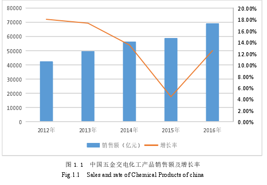 图 1.1  中国五金交电化工产品销售额及增长率