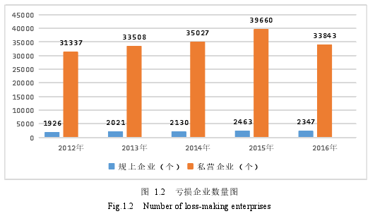 图  1.2   亏损企业数量图