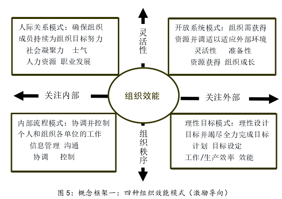 图 5：概念框架一：四种组织效能模式（激励导向）