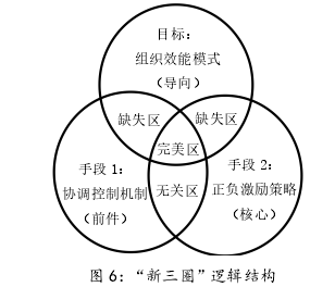 图 6：“新三圈”逻辑结构