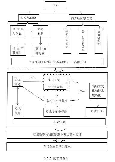 图 1.1 技术路线图