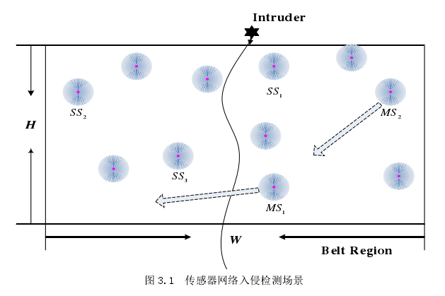 图 3.1  传感器网络入侵检测场景