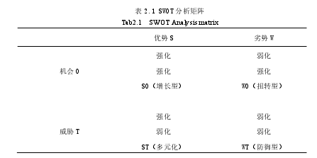 表 2.1 SWOT 分析矩阵