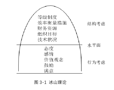 图 3-1  冰山理论