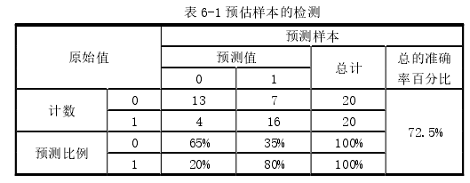 表 6-1 预估样本的检测