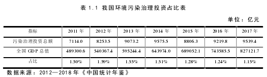 表 1.1 我国环境污染治理投资占比表