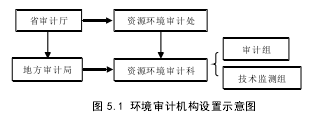 图 5.1 环境审计机构设置示意图