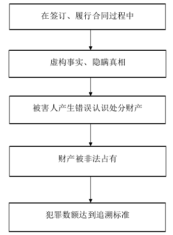 合同诈骗罪司法认定问题研究