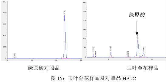 图 15：玉叶金花样品及对照品 HPLC