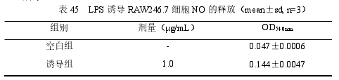 表 45   LPS 诱导 RAW246.7 细胞 NO 的释放（mean±sd, n=3）