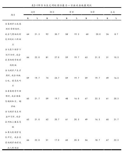 表2-1师专女生之间校园冷暴力—言语攻击施暴现状