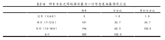 表2-6  师专女生之间校园冷暴力—行为态度施暴情况汇总