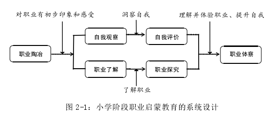 图 2-1：小学阶段职业启蒙教育的系统设计