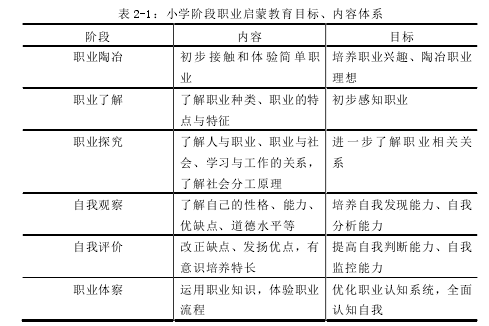 表 2-1：小学阶段职业启蒙教育目标、内容体系