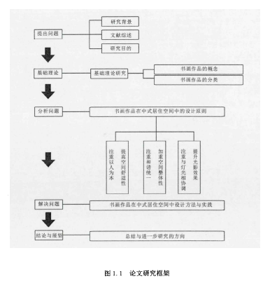 图1.1论文研究框架