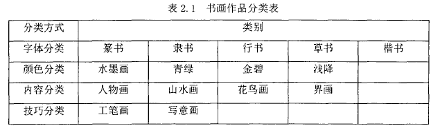 表2.1书画作品分类表