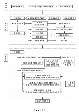 图 1.3  技术路线