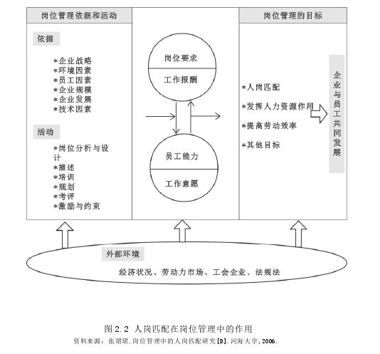 图 2.2 人岗匹配在岗位管理中的作用