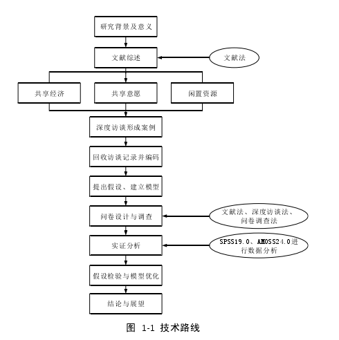 图  1-1  技术路线