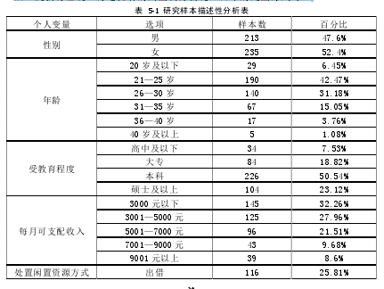 表  5-1  研究样本描述性分析表