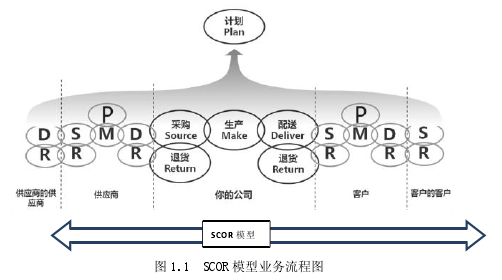 图 1.1 SCOR 模型业务流程图