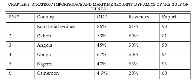 CHAPTER 3: STRATEGIC IMPORTANACE AND MARITIME SECURITY DYNAMICS OF THE GULF OF GUINEA 