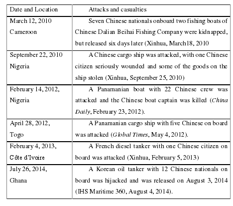 Table  2: Known attacks involving Chinese citizens in the Gulf of Guinea form 2010  