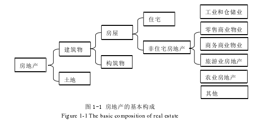 图 1-1 房地产的基本构成