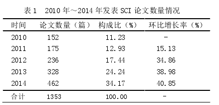 表 1  2010 年～2014 年发表 SCI 论文数量情况