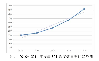 图 1  2010～2014 年发表 SCI 论文数量变化趋势图