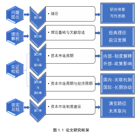 图 1.1 论文研究框架