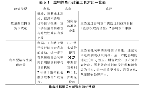 表 6.1  结构性货币政策工具对比一览表