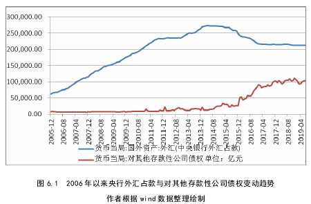 图 6.1  2006 年以来央行外汇占款与对其他存款性公司债权变动趋势