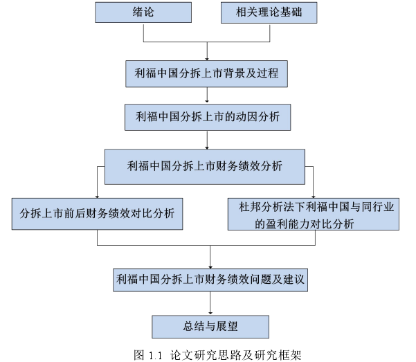 图 1.1 论文研究思路及研究框架