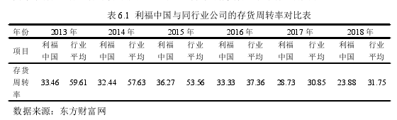 表 6.1 利福中国与同行业公司的存货周转率对比表