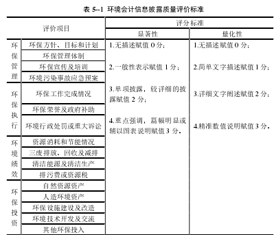 表 5--1  环境会计信息披露质量评价标准