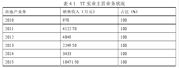 表 4.1  YT 实业主营业务状况