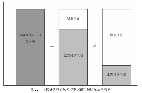 图 2.1   可接受的检查风险与重大错报风险呈反向关系