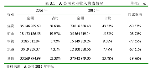  表 3.1   A 公司营业收入构成情况