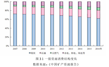 图 3.1 一级资源消费结构变化