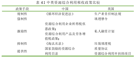 表 4.1 中英资源综合利用税收政策比较