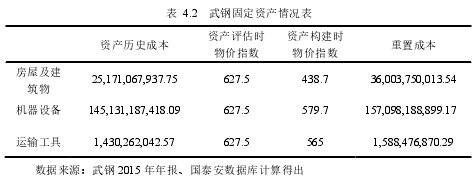 表  4.2   武钢固定资产情况表