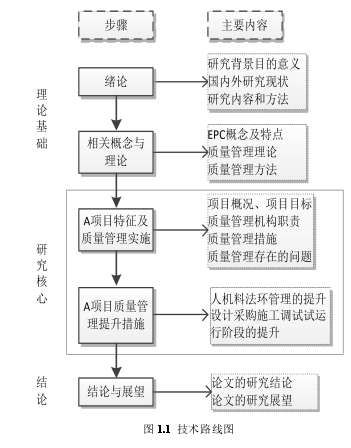 图 1.1 技术路线图