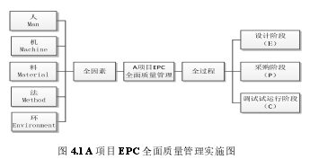 图 4.1 A 项目 EPC 全面质量管理实施图